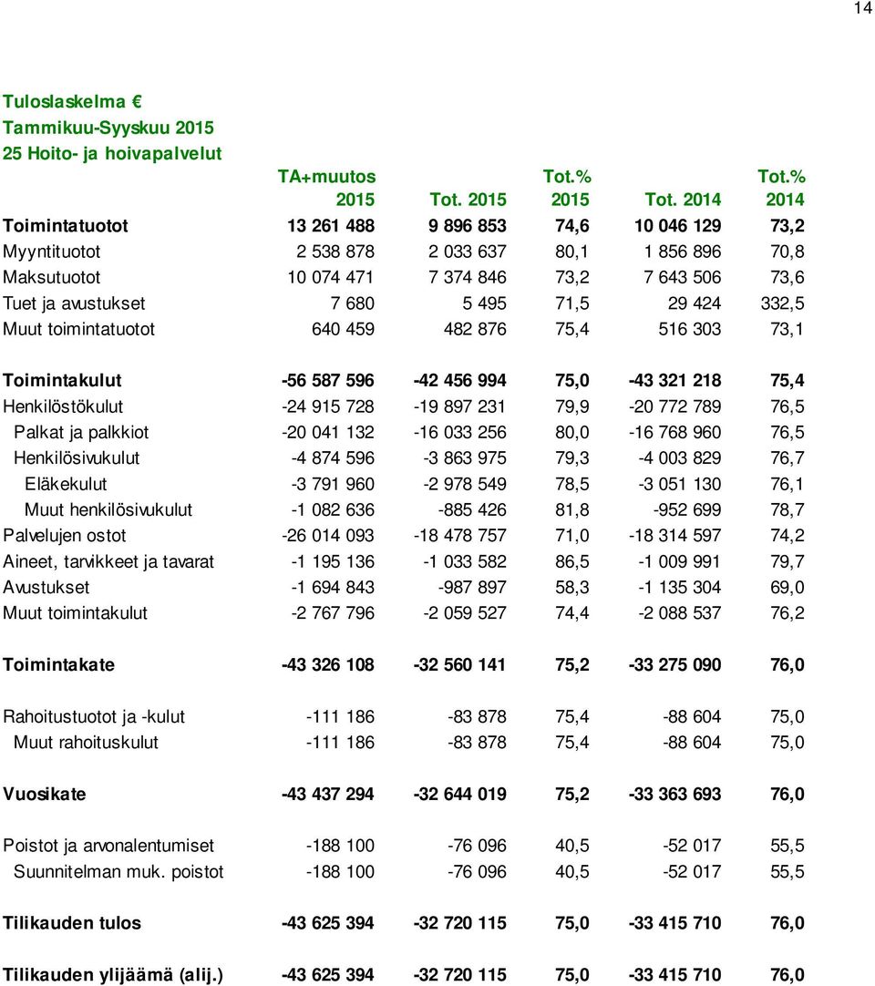 495 71,5 29 424 332,5 Muut toimintatuotot 640 459 482 876 75,4 516 303 73,1 Toimintakulut -56 587 596-42 456 994 75,0-43 321 218 75,4 Henkilöstökulut -24 915 728-19 897 231 79,9-20 772 789 76,5