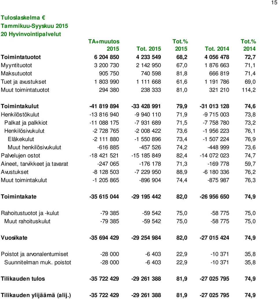 61,6 1 191 786 69,0 Muut toimintatuotot 294 380 238 333 81,0 321 210 114,2 Toimintakulut -41 819 894-33 428 991 79,9-31 013 128 74,6 Henkilöstökulut -13 816 940-9 940 110 71,9-9 715 003 73,8 Palkat