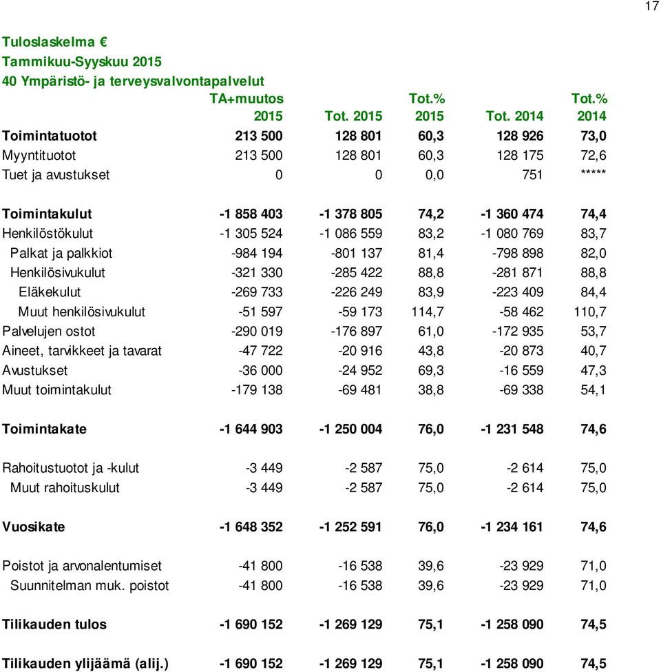 Henkilöstökulut -1 305 524-1 086 559 83,2-1 080 769 83,7 Palkat ja palkkiot -984 194-801 137 81,4-798 898 82,0 Henkilösivukulut -321 330-285 422 88,8-281 871 88,8 Eläkekulut -269 733-226 249 83,9-223