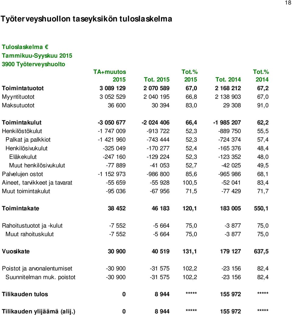 985 207 62,2 Henkilöstökulut -1 747 009-913 722 52,3-889 750 55,5 Palkat ja palkkiot -1 421 960-743 444 52,3-724 374 57,4 Henkilösivukulut -325 049-170 277 52,4-165 376 48,4 Eläkekulut -247 160-129