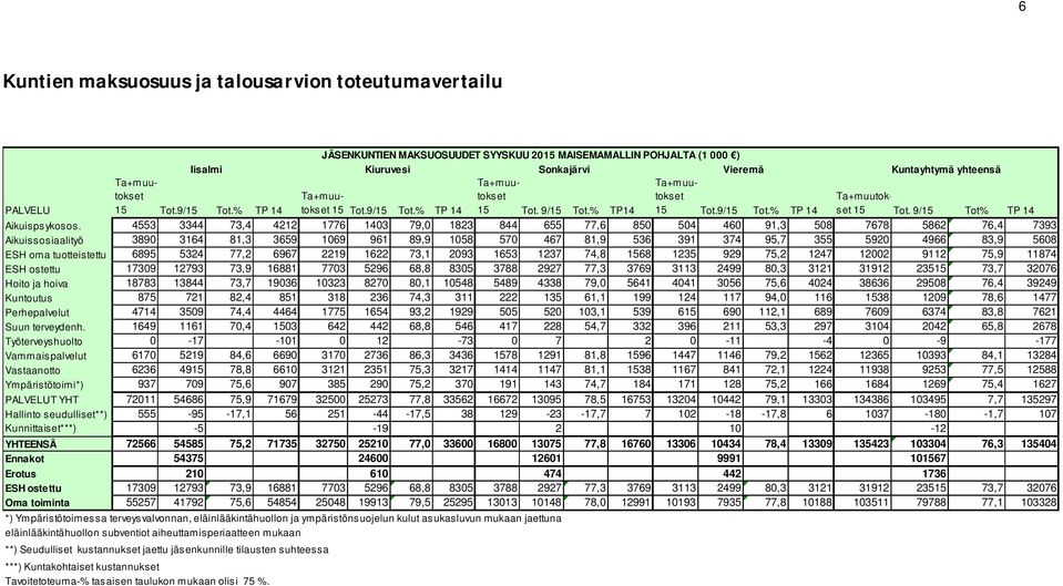 4553 3344 73,4 4212 1776 1403 79,0 1823 844 655 77,6 850 504 460 91,3 508 7678 5862 76,4 7393 Aikuissosiaalityö 3890 3164 81,3 3659 1069 961 89,9 1058 570 467 81,9 536 391 374 95,7 355 5920 4966 83,9