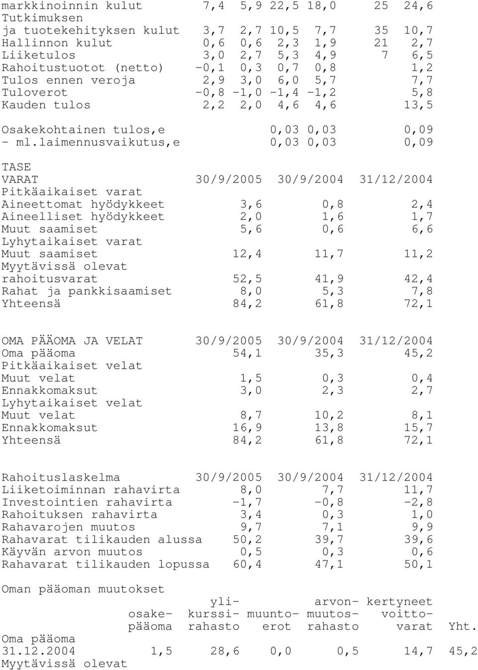 laimennusvaikutus,e 0,03 0,03 0,09 TASE VARAT Pitkäaikaiset varat 30/9/2005 30/9/2004 31/12/2004 Aineettomat hyödykkeet Aineelliset hyödykkeet 3,6 2,0 0,8 1,6 2,4 1,7 Muut saamiset Lyhytaikaiset