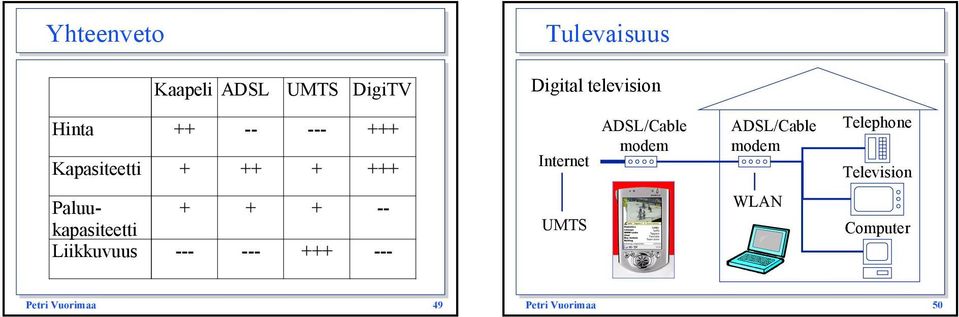 ADSL/Cable Telephone Television Paluukapasiteetti + + + --