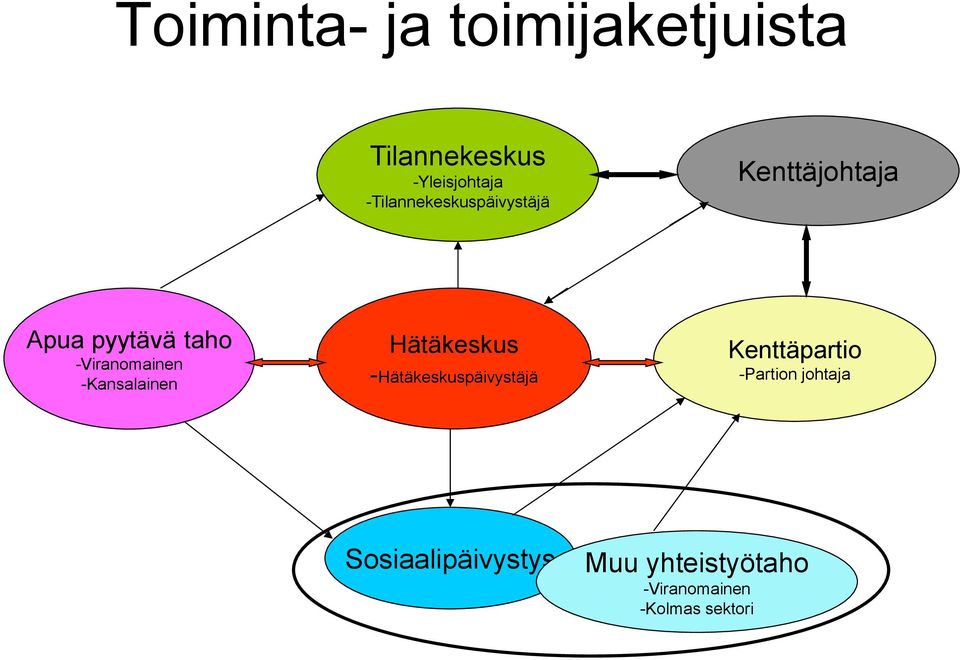 -Viranomainen -Kansalainen Hätäkeskus -Hätäkeskuspäivystäjä