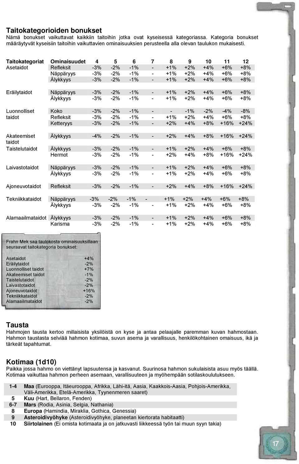 Taitokategoriat Ominaisuudet 4 5 6 7 8 9 10 11 12 Asetaidot Refleksit -3% -2% -1% - +1% +2% +4% +6% +8% Näppäryys -3% -2% -1% - +1% +2% +4% +6% +8% Älykkyys -3% -2% -1% - +1% +2% +4% +6% +8%