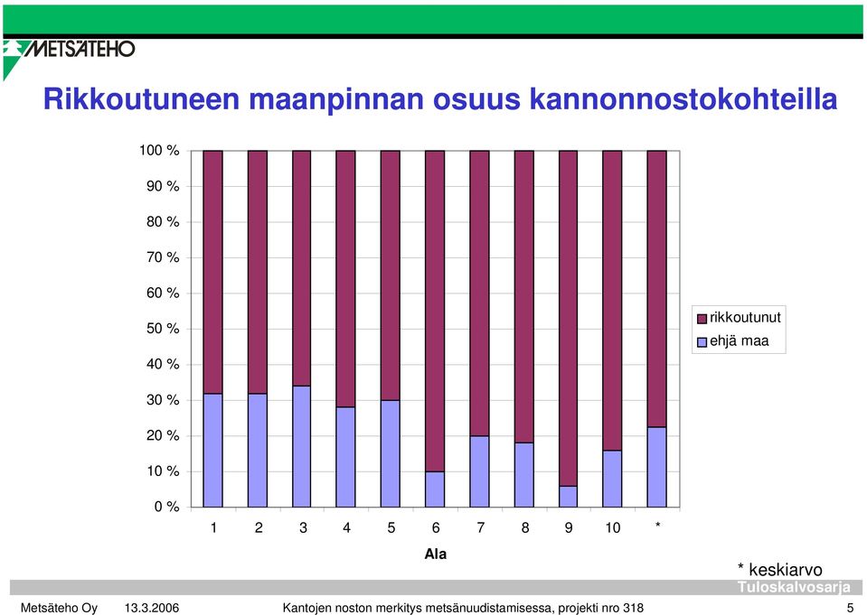 20 % 10 % 0 % 1 2 3 4 5 6 7 8 9 10 * Ala * keskiarvo