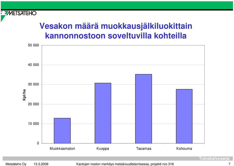 Kpl/ha 20 000 10 000 0 Muokkaamaton Kuoppa Tasamaa