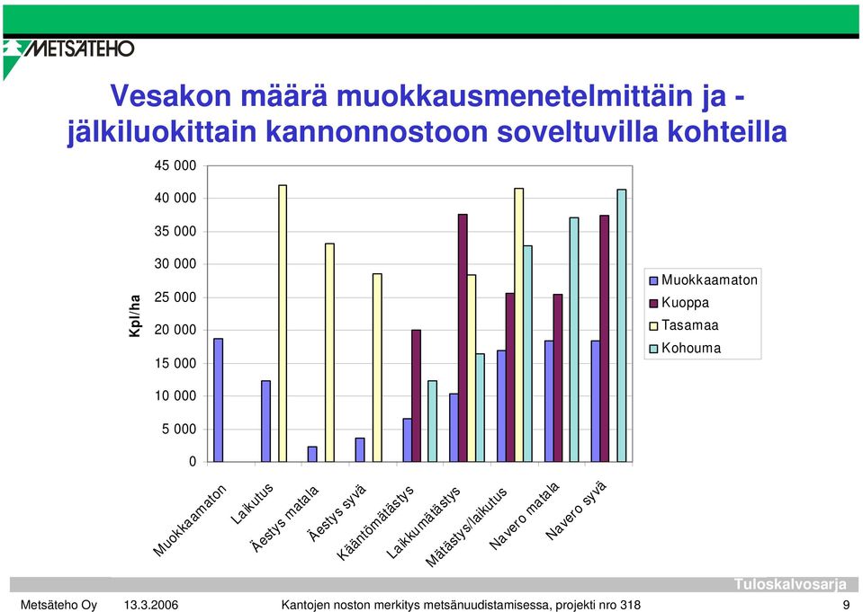 Kohouma Muokkaamaton Laikutus Äestys matala Äestys syvä Kääntömätästys Laikkumätästys