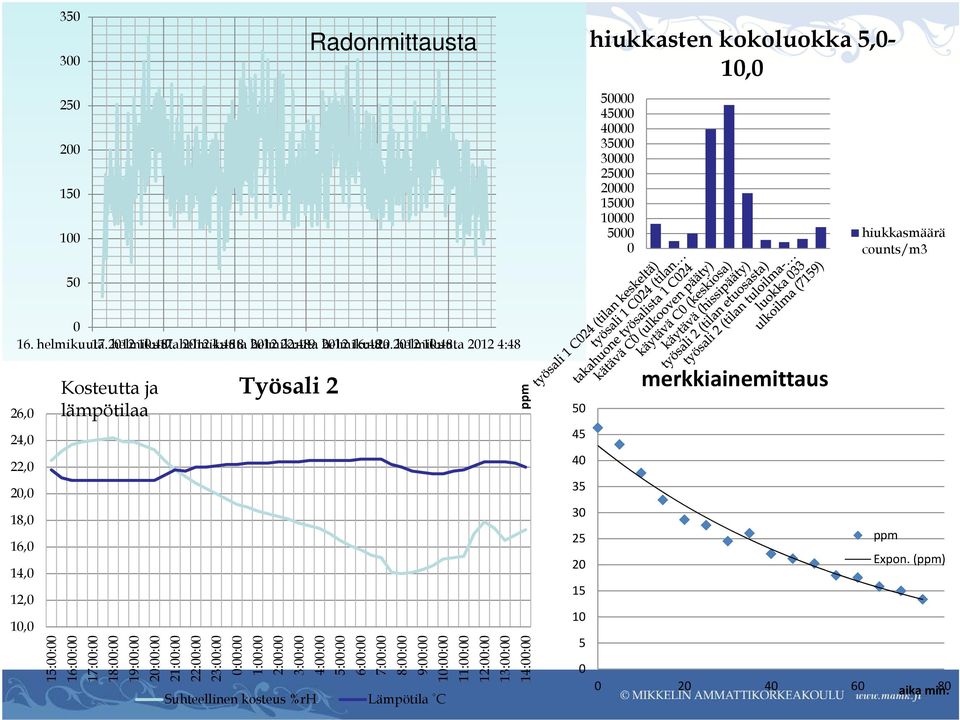 2012 helmikuuta 10:48 2012 4:48 26,0 24,0 22,0 20,0 18,0 16,0 14,0 12,0 10,0 Kosteutta ja lämpötilaa Työsali 2 15:00:00 16:00:00 17:00:00 18:00:00 19:00:00 20:00:00 21:00:00 22:00:00