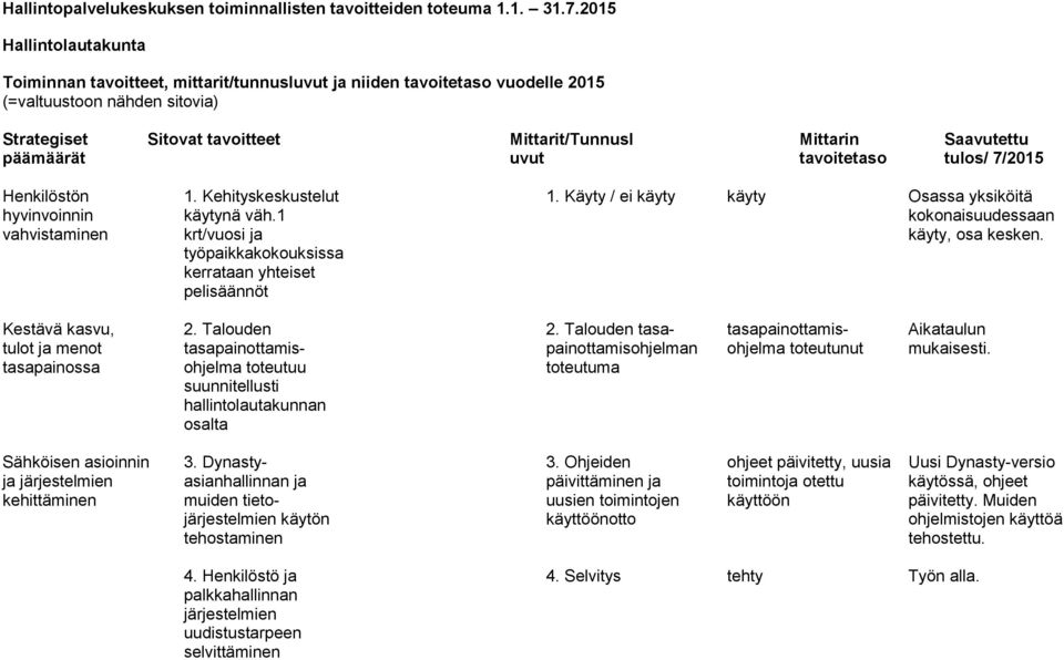 1 krt/vuosi työpaikkakokouksissa kerrataan yhteiset pelisäännöt 1. Käyty / ei käyty käyty Osassa yksiköitä kokonaisuudessaan käyty, osa kesken. Kestävä kasvu, tulot menot tasapainossa 2.