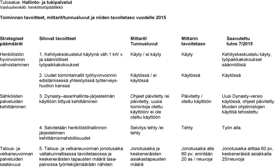 Uudet toimintamallit työhyvinvoinnin edistämisessä yhteistyössä työterveyshuollon kanssa Käytössä / ei käytössä Käytössä Käytössä Sähköisten palveluiden 3.