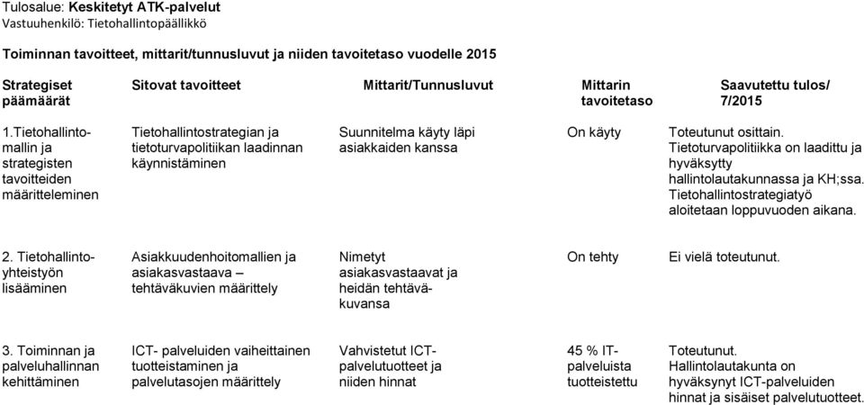 osittain. Tietoturvapolitiikka on laadittu hyväksytty hallintolautakunnassa KH;ssa. Tietohallintostrategiatyö aloitetaan loppuvuoden aikana. 2.