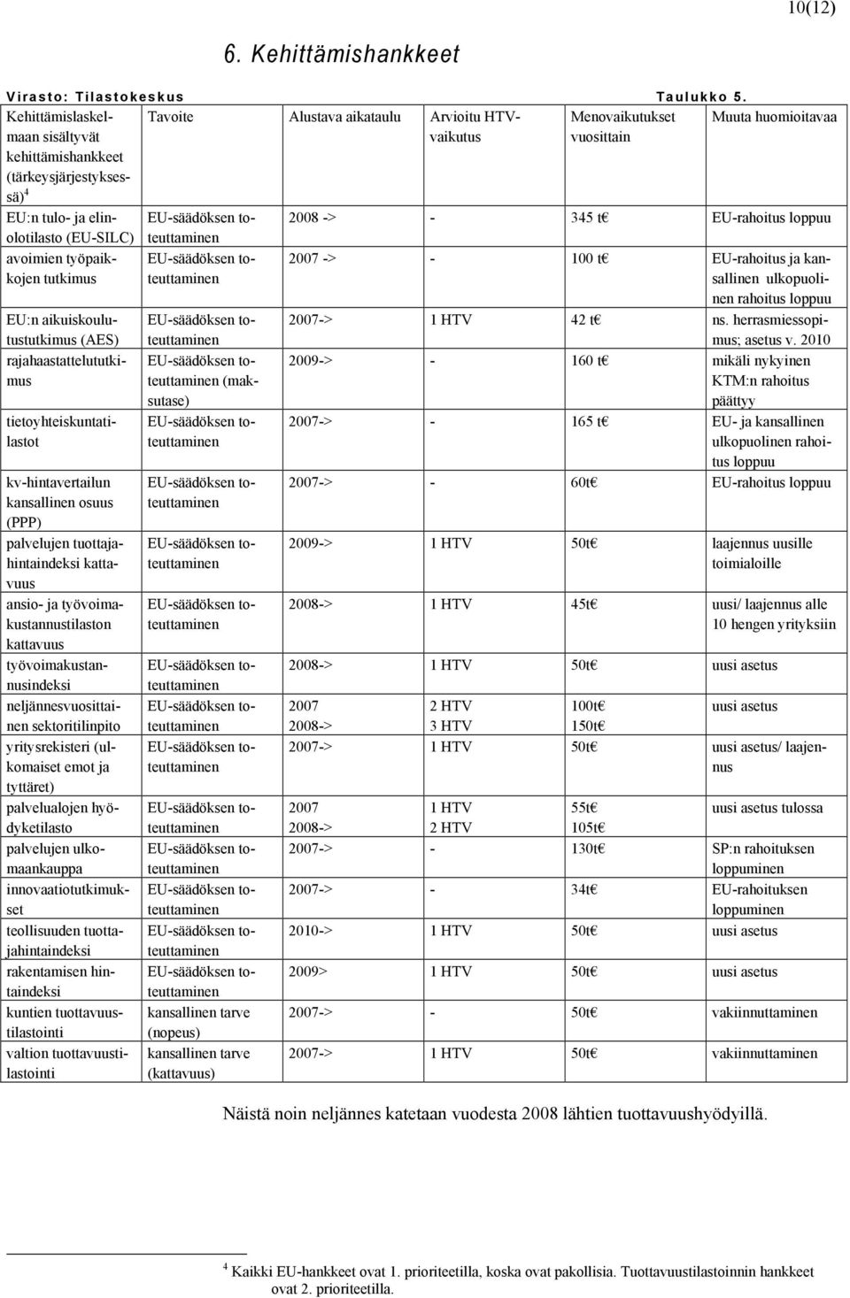(EU-SILC) 2008 -> - 345 t EU-rahoitus loppuu avoimien työpaikkojen tutkimus EU:n aikuiskoulutustutkimus (AES) rajahaastattelututkimus tietoyhteiskuntatilastot kv-hintavertailun kansallinen osuus