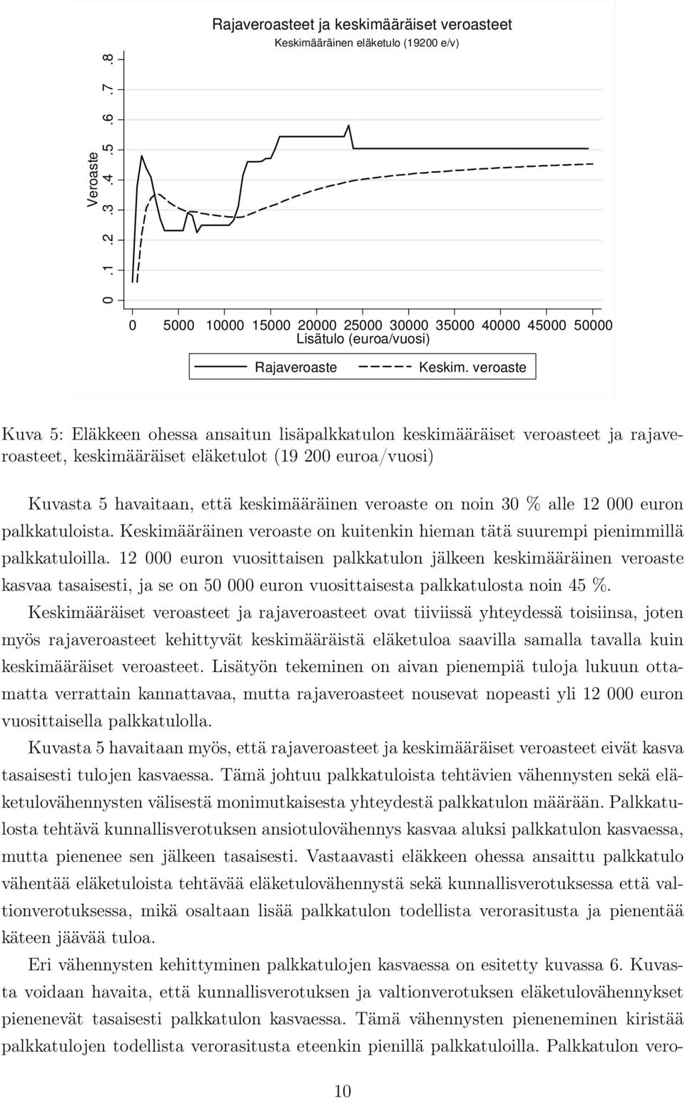 veroaste Kuva 5: Eläkkeen ohessa ansaitun lisäpalkkatulon keskimääräiset veroasteet ja rajaveroasteet, keskimääräiset eläketulot (19 200 euroa/vuosi) Kuvasta 5 havaitaan, että keskimääräinen veroaste