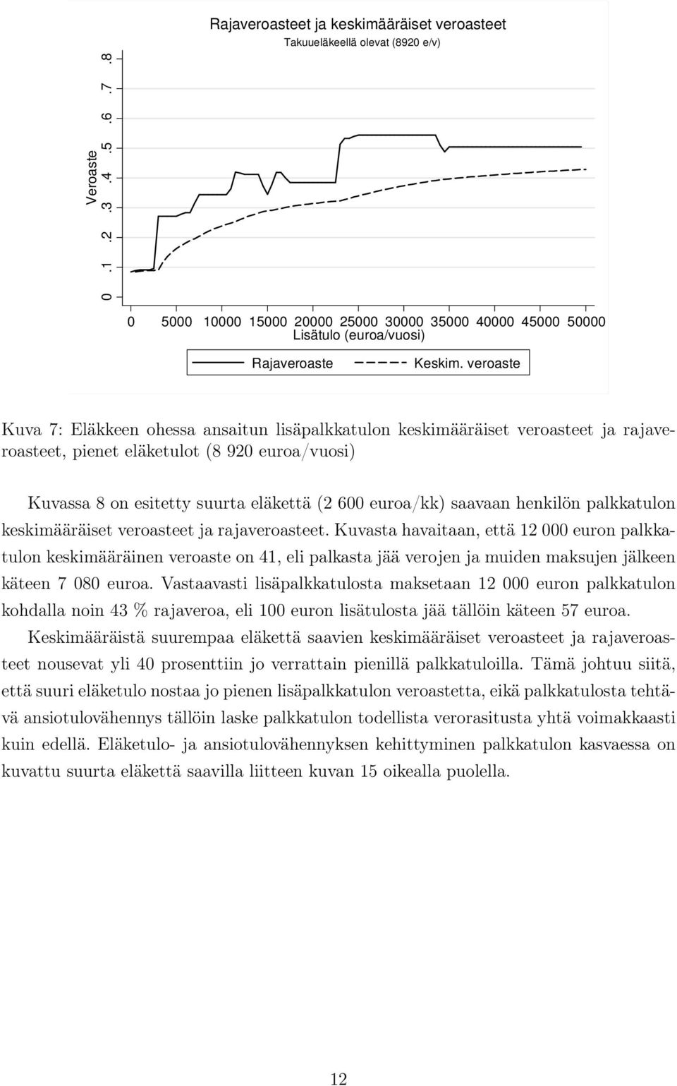 veroaste Kuva 7: Eläkkeen ohessa ansaitun lisäpalkkatulon keskimääräiset veroasteet ja rajaveroasteet, pienet eläketulot (8 920 euroa/vuosi) Kuvassa 8 on esitetty suurta eläkettä (2 600 euroa/kk)