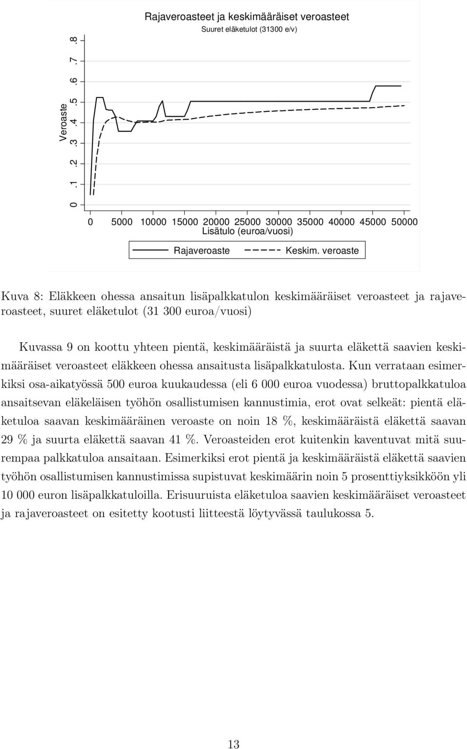 veroaste Kuva 8: Eläkkeen ohessa ansaitun lisäpalkkatulon keskimääräiset veroasteet ja rajaveroasteet, suuret eläketulot (31 300 euroa/vuosi) Kuvassa 9 on koottu yhteen pientä, keskimääräistä ja