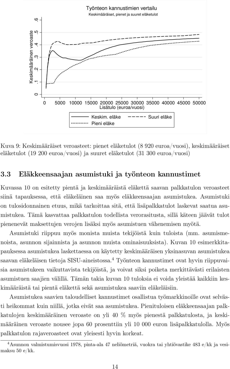 eläke Pieni eläke Suuri eläke Kuva 9: Keskimääräiset veroasteet: pienet eläketulot (8 920 euroa/vuosi), keskimääräiset eläketulot (19 200 euroa/vuosi) ja suuret eläketulot (31 300 euroa/vuosi) 3.