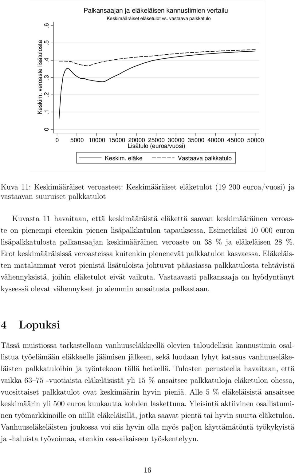 eläke Vastaava palkkatulo Kuva 11: Keskimääräiset veroasteet: Keskimääräiset eläketulot (19 200 euroa/vuosi) ja vastaavan suuruiset palkkatulot Kuvasta 11 havaitaan, että keskimääräistä eläkettä