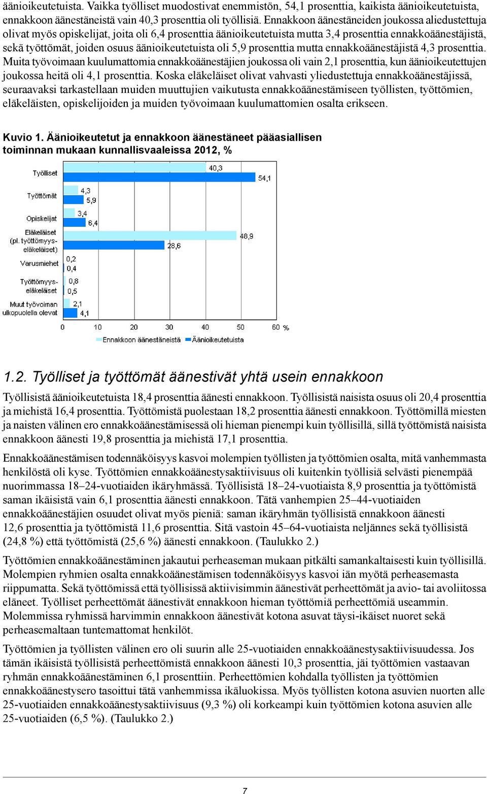 oli 5,9 prosenttia mutta ennakkoäänestäjistä 4,3 prosenttia.