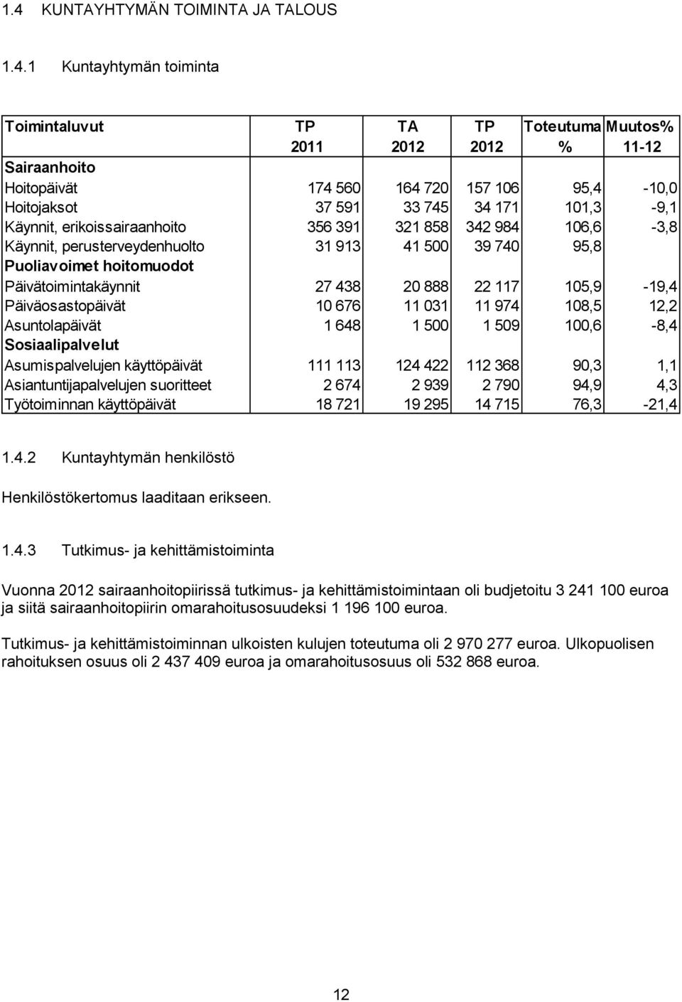 438 20 888 22 117 105,9-19,4 Päiväosastopäivät 10 676 11 031 11 974 108,5 12,2 Asuntolapäivät 1 648 1 500 1 509 100,6-8,4 Sosiaalipalvelut Asumispalvelujen käyttöpäivät 111 113 124 422 112 368 90,3