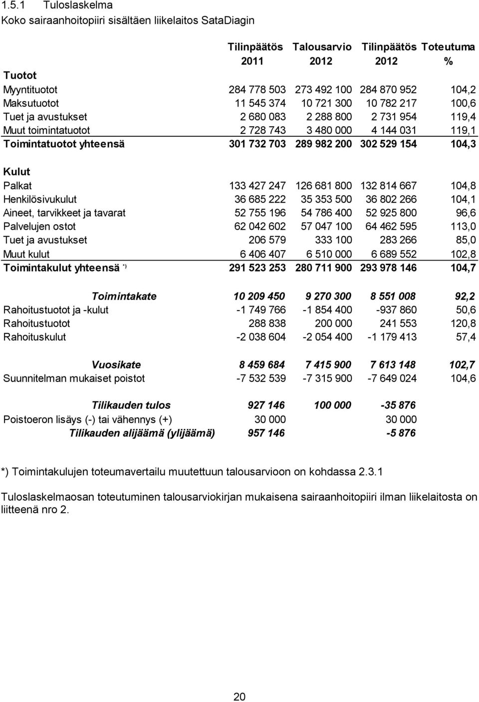 703 289 982 200 302 529 154 104,3 Kulut Palkat 133 427 247 126 681 800 132 814 667 104,8 Henkilösivukulut 36 685 222 35 353 500 36 802 266 104,1 Aineet, tarvikkeet ja tavarat 52 755 196 54 786 400 52