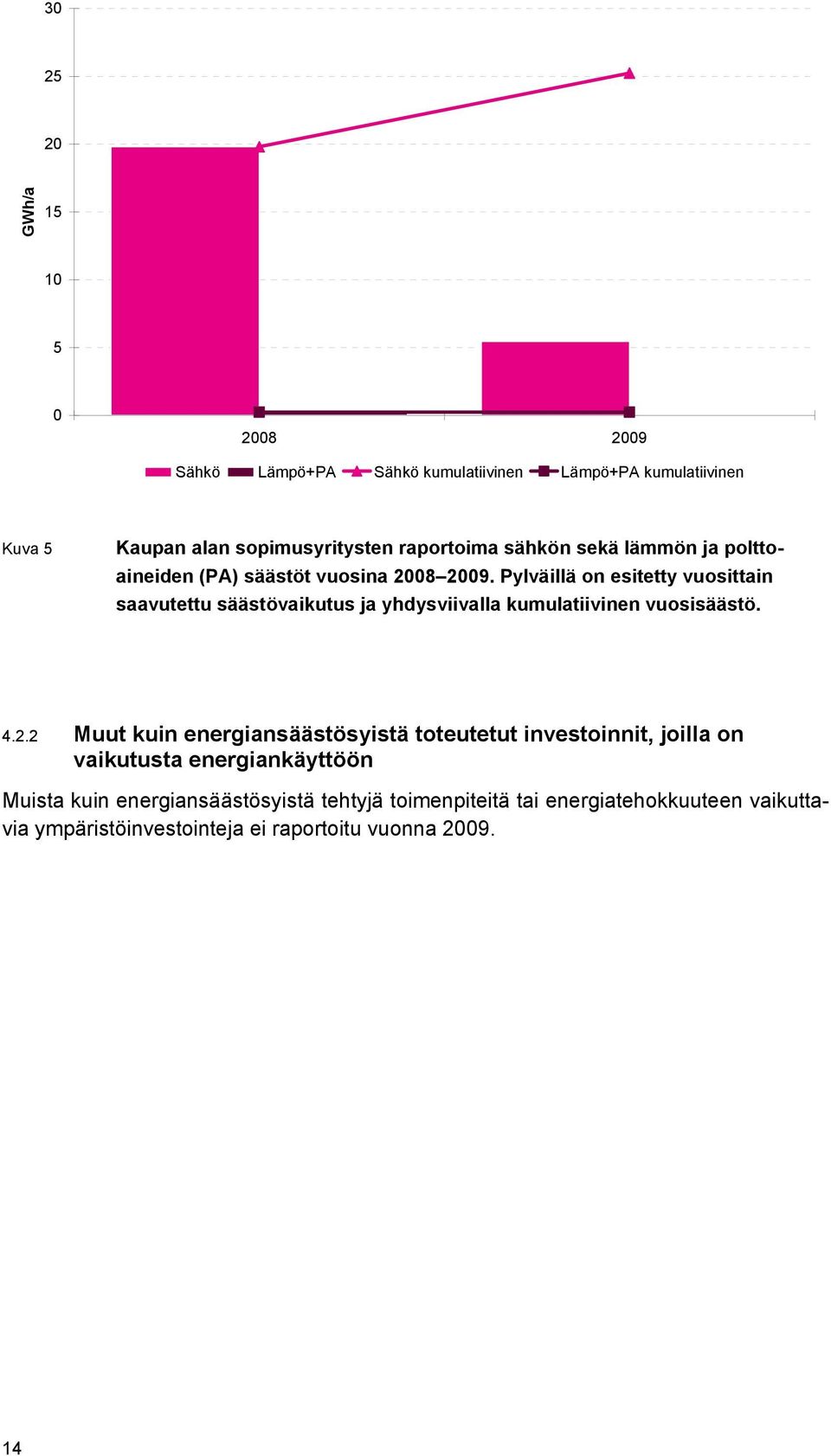 Pylväillä on esitetty vuosittain saavutettu säästövaikutus ja yhdysviivalla kumulatiivinen vuosisäästö. 4.2.