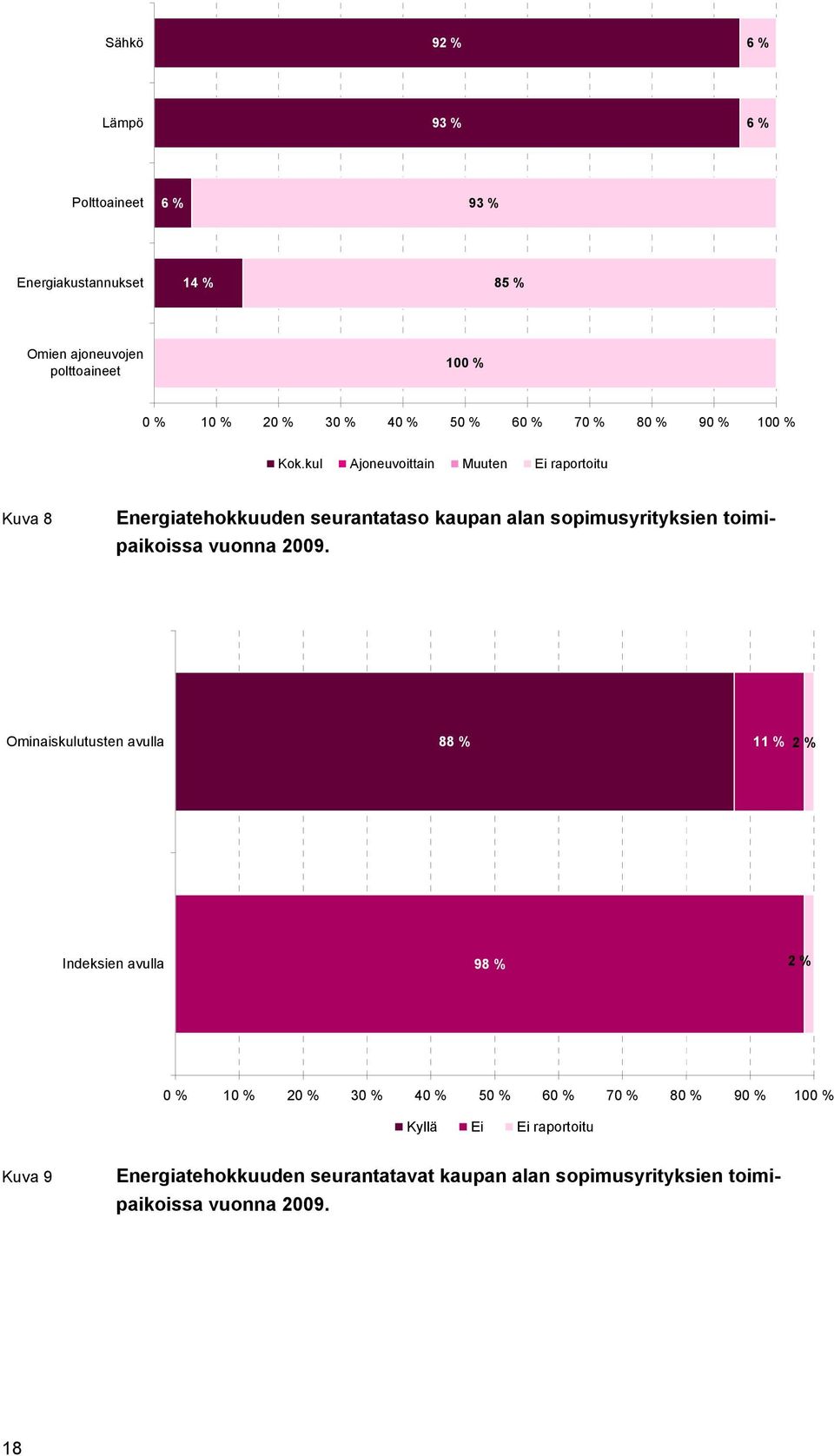 kul Ajoneuvoittain Muuten Ei raportoitu Kuva 8 Energiatehokkuuden seurantataso kaupan alan sopimusyrityksien toimipaikoissa vuonna 2009.