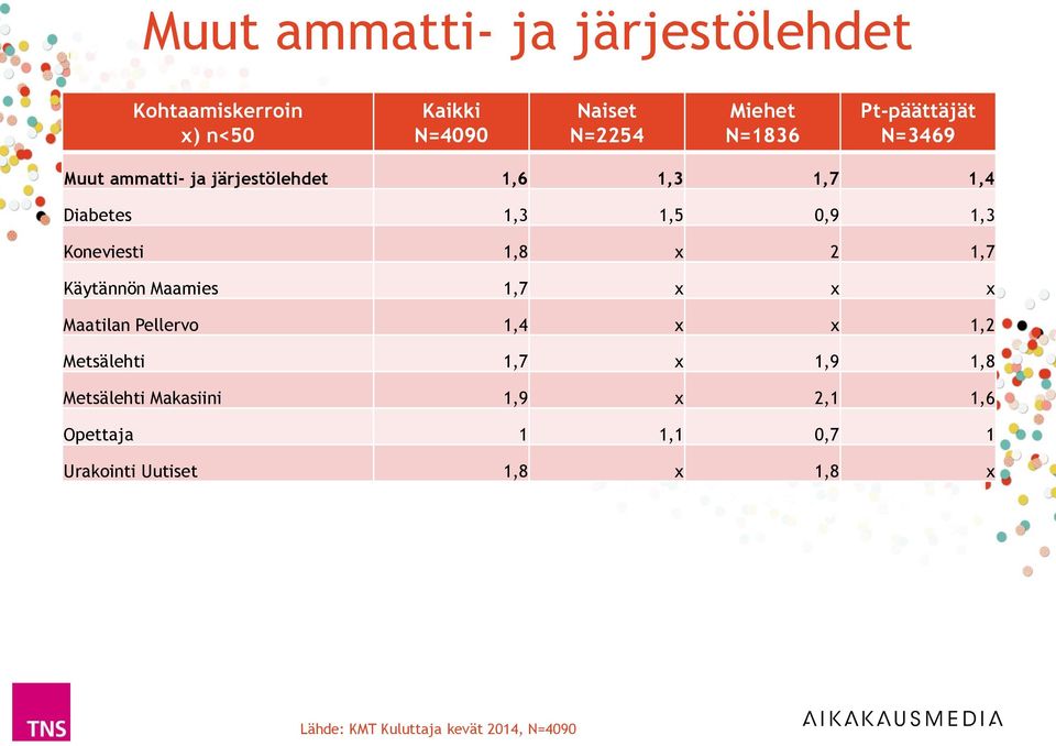 Käytännön Maamies 1,7 x x x Maatilan Pellervo 1,4 x x 1,2 Metsälehti 1,7 x 1,9