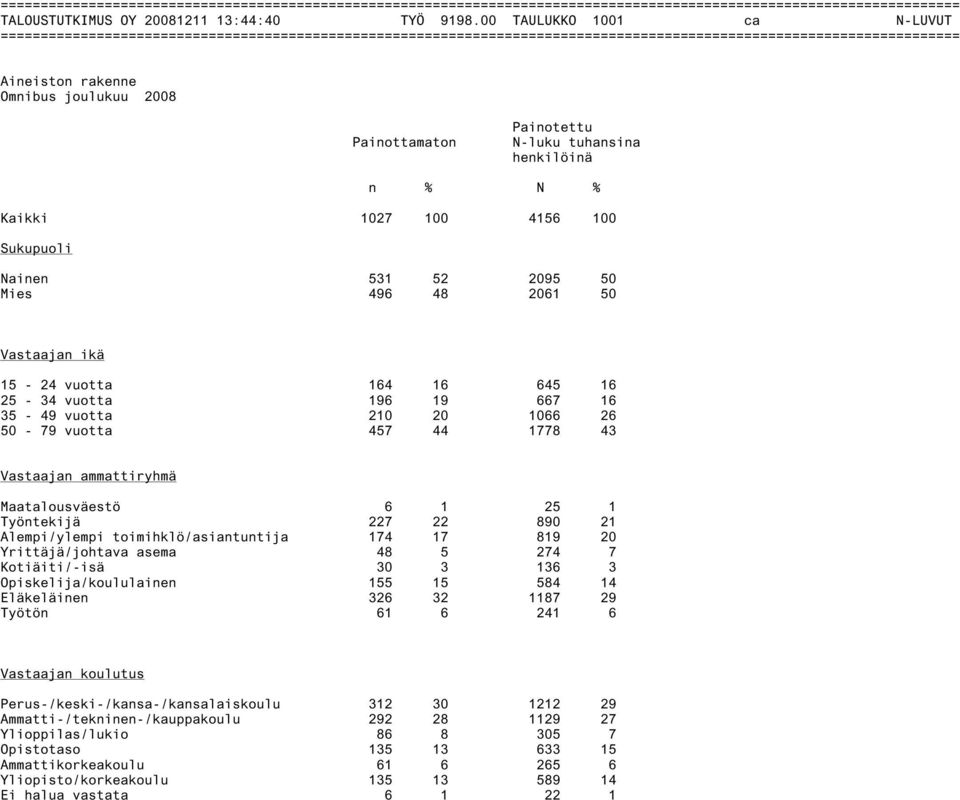 2061 50 Vastaajan ikä 15-24 vuotta 164 16 645 16 25-34 vuotta 196 19 667 16 35-49 vuotta 210 20 1066 26 50-79 vuotta 457 44 1778 43 Vastaajan ammattiryhmä Maatalousväestö 6 1 25 1 Työntekijä 227 22