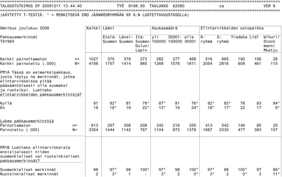 Suomen Suomen 100000 100000 30001 ryhmä ryhmä Stock Oulun/ mann/ Lapin Mketju Kaikki painottamaton n= 1027 375 379 273 282 277 468 516 665 190 106 28 Kaikki painotettu (.