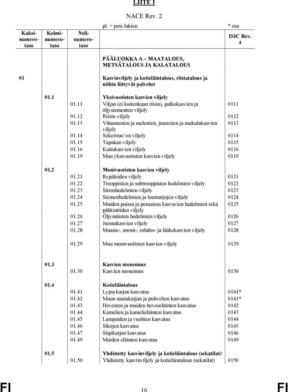 11 Viljan (ei kuitenkaan riisin), palkokasvien ja 0111 öljysiementen viljely 01.12 Riisin viljely 0112 01.13 Vihannesten ja melonien, juuresten ja mukulakasvien 0113 viljely 01.