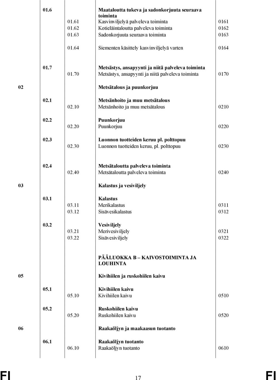 1 Metsänhoito ja muu metsätalous 02.10 Metsänhoito ja muu metsätalous 0210 02.2 Puunkorjuu 02.20 Puunkorjuu 0220 02.3 Luonnon tuotteiden keruu pl. polttopuu 02.30 Luonnon tuotteiden keruu, pl.