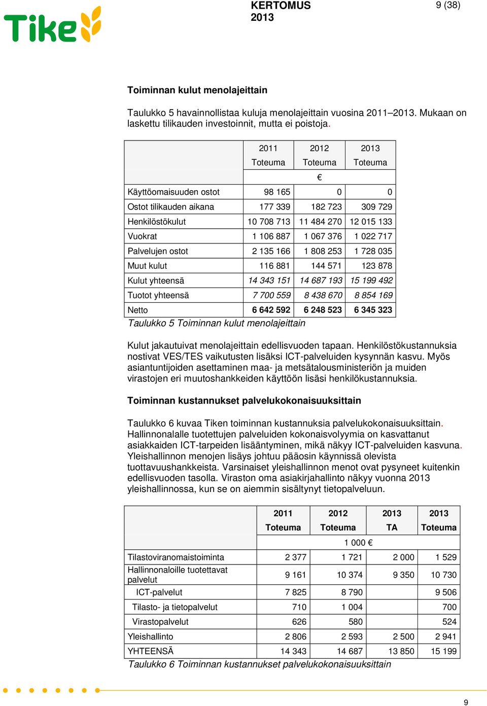 717 Palvelujen ostot 2 135 166 1 808 253 1 728 035 Muut kulut 116 881 144 571 123 878 Kulut yhteensä 14 343 151 14 687 193 15 199 492 Tuotot yhteensä 7 700 559 8 438 670 8 854 169 Netto 6 642 592 6