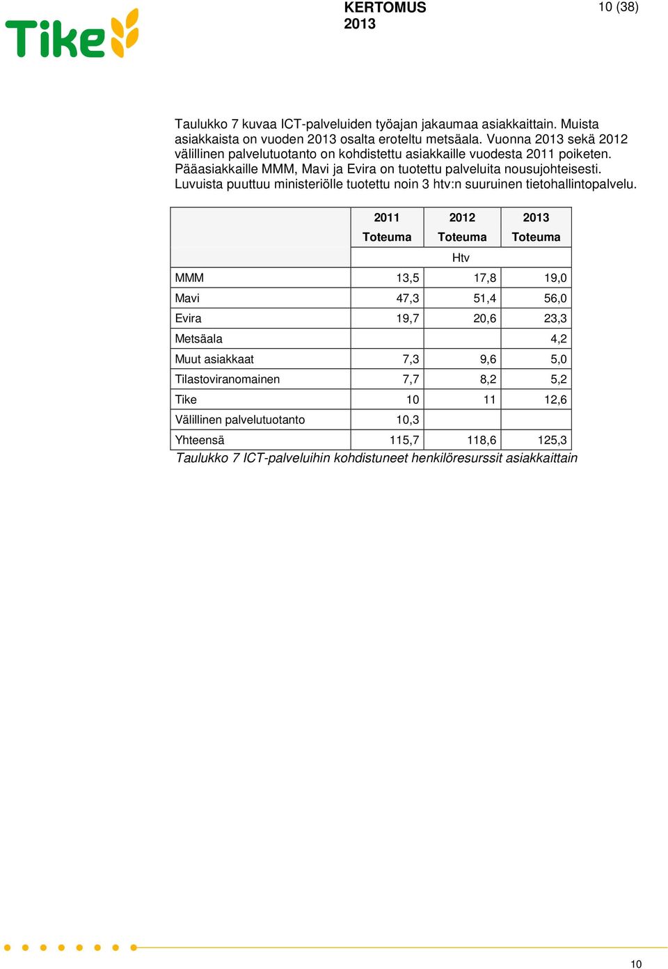 Luvuista puuttuu ministeriölle tuotettu noin 3 htv:n suuruinen tietohallintopalvelu.