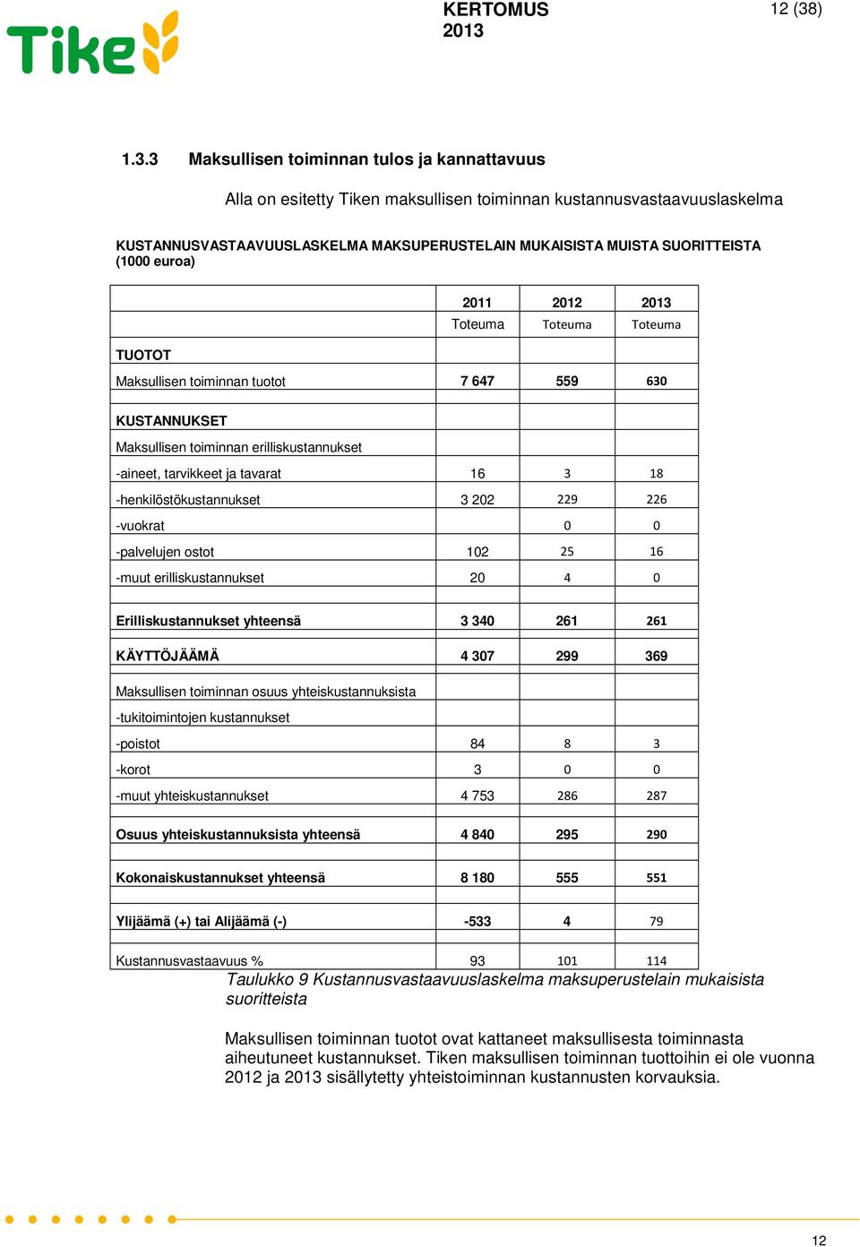 3 Maksullisen toiminnan tulos ja kannattavuus Alla on esitetty Tiken maksullisen toiminnan kustannusvastaavuuslaskelma KUSTANNUSVASTAAVUUSLASKELMA MAKSUPERUSTELAIN MUKAISISTA MUISTA SUORITTEISTA