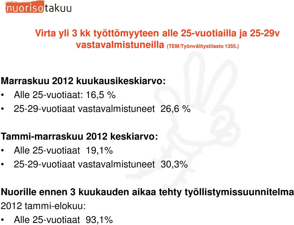 26,6 % Tammi-marraskuu 2012 keskiarvo: Alle 25-vuotiaat 19,1% 25-29-vuotiaat vastavalmistuneet 30,3%