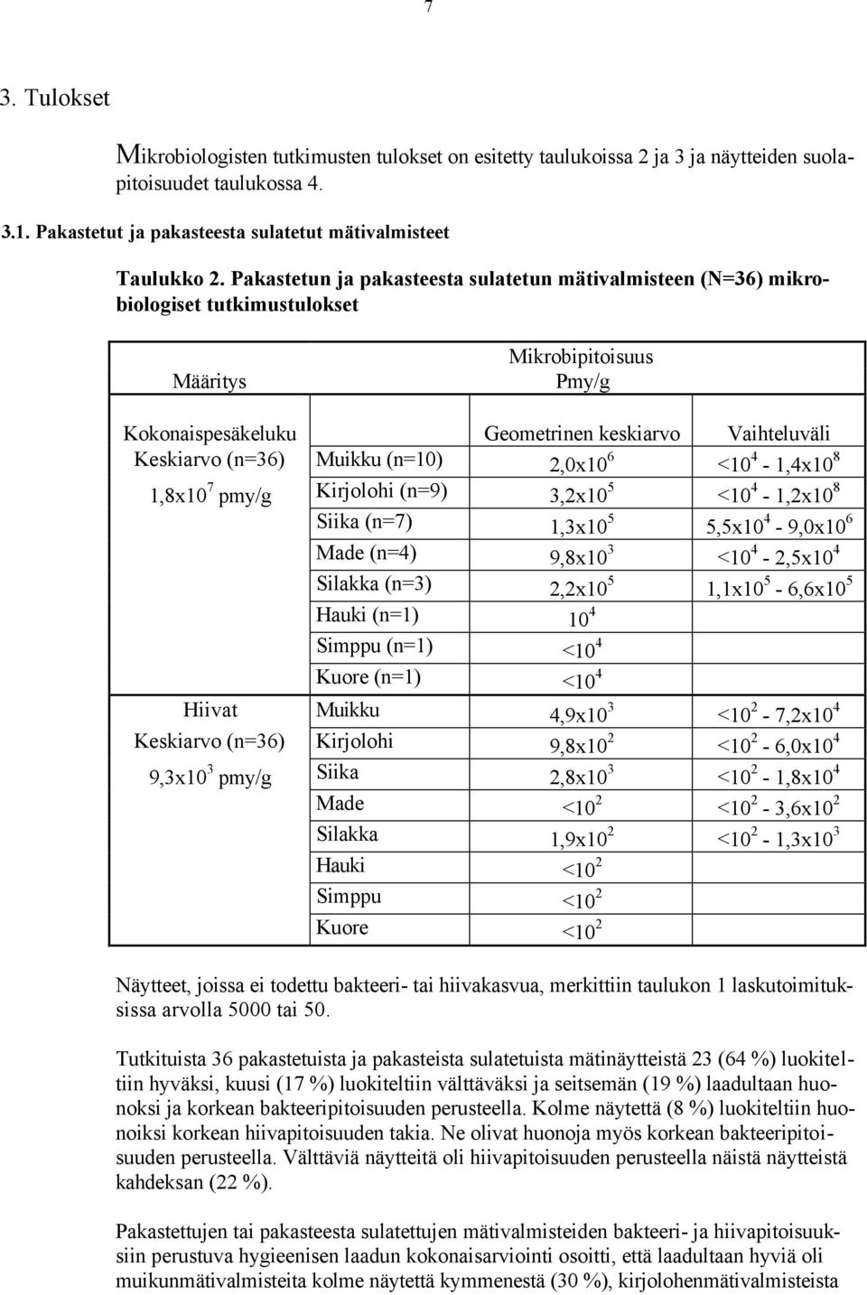 Muikku (n=10) 2,0x10 6 <10 4-1,4x10 8 1,8x10 7 pmy/g Kirjolohi (n=9) 3,2x10 5 <10 4-1,2x10 8 Siika (n=7) 1,3x10 5 5,5x10 4-9,0x10 6 Made (n=4) 9,8x10 3 <10 4-2,5x10 4 Silakka (n=3) 2,2x10 5 1,1x10