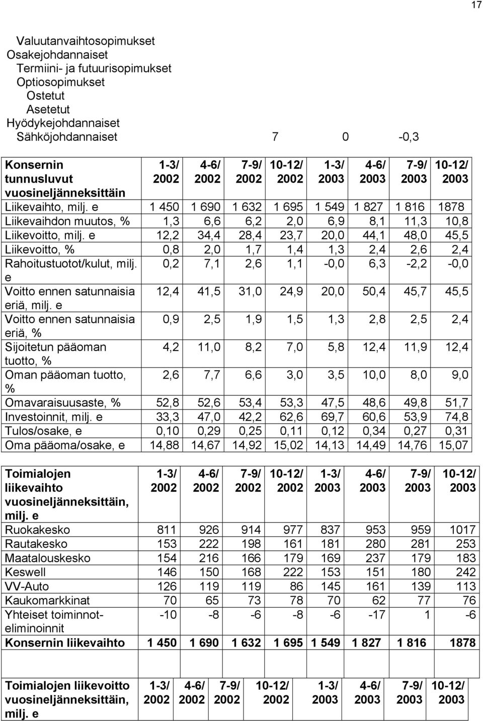 e 12,2 34,4 28,4 23,7 20,0 44,1 48,0 45,5 Liikevoitto, % 0,8 2,0 1,7 1,4 1,3 2,4 2,6 2,4 Rahoitustuotot/kulut, milj.