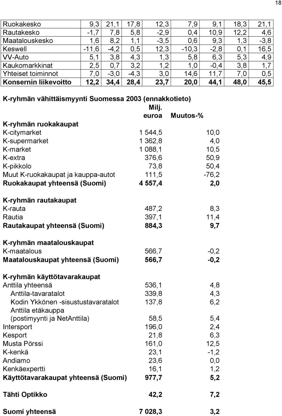 K-ryhmän vähittäismyynti Suomessa (ennakkotieto) Milj.