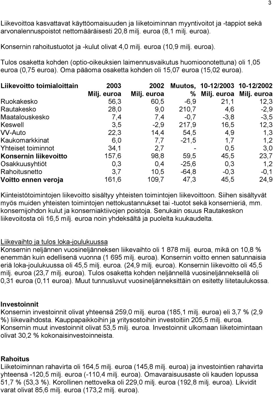 Oma pääoma osaketta kohden oli 15,07 euroa (15,02 euroa). Liikevoitto toimialoittain Muutos, 10-12/ 10-12/ Milj. euroa Milj.