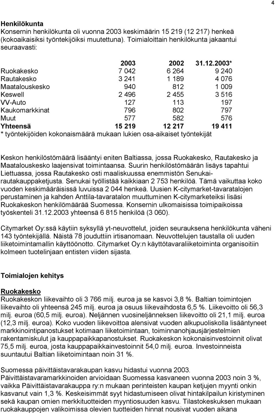 * Ruokakesko 7 042 6 264 9 240 Rautakesko 3 241 1 189 4 076 Maatalouskesko 940 812 1 009 Keswell 2 496 2 455 3 516 VV-Auto 127 113 197 Kaukomarkkinat 796 802 797 Muut 577 582 576 Yhteensä 15 219 12