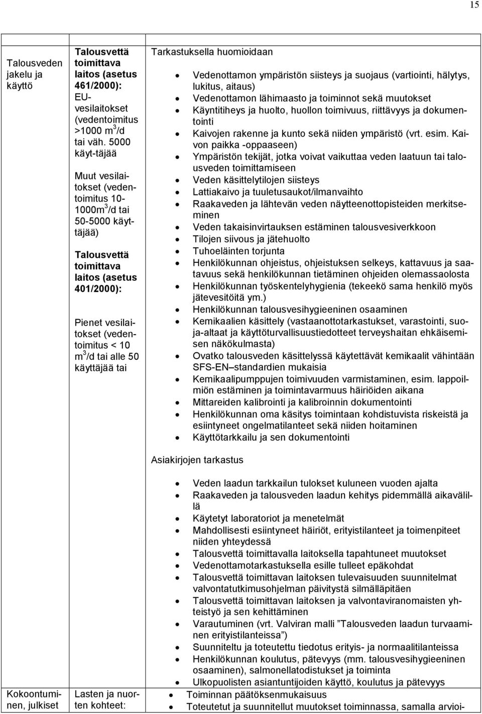 Tarkastuksella huomioidaan Vedenottamon ympäristön siisteys ja suojaus (vartiointi, hälytys, lukitus, aitaus) Vedenottamon lähimaasto ja toiminnot sekä muutokset Käyntitiheys ja huolto, huollon