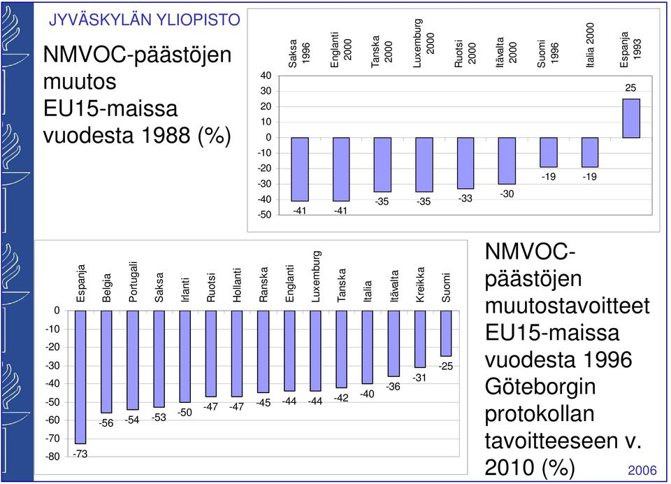 Irlanti Ruotsi Hollanti Ranska Englanti Luxemburg Tanska Italia Itävalta Kreikka Suomi 0-10 -20-30 -40-50 -60-25 -31-36 -56-54 -53-50