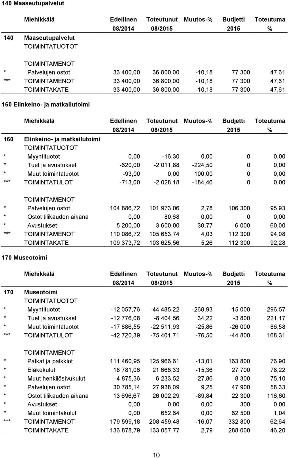 *** TOIMINTATULOT -713,00-2 028,18-184,46 0 0,00 * Palvelujen ostot 104 886,72 101 973,06 2,78 106 300 95,93 * Ostot tilikauden aikana 0,00 80,68 0,00 0 0,00 * Avustukset 5 200,00 3 600,00 30,77 6