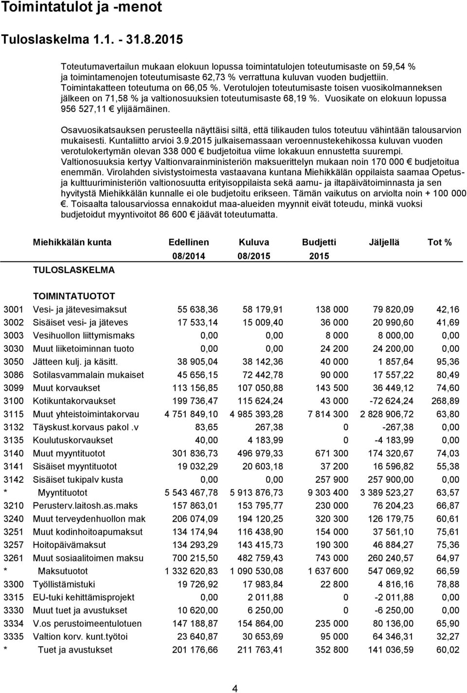 Toimintakatteen toteutuma on 66,05 %. Verotulojen toteutumisaste toisen vuosikolmanneksen jälkeen on 71,58 % ja valtionosuuksien toteutumisaste 68,19 %.