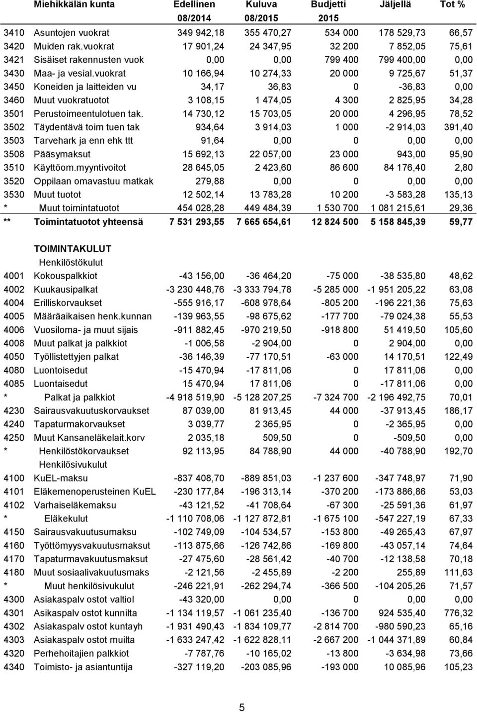 vuokrat 10 166,94 10 274,33 20 000 9 725,67 51,37 3450 Koneiden ja laitteiden vu 34,17 36,83 0-36,83 0,00 3460 Muut vuokratuotot 3 108,15 1 474,05 4 300 2 825,95 34,28 3501 Perustoimeentulotuen tak.