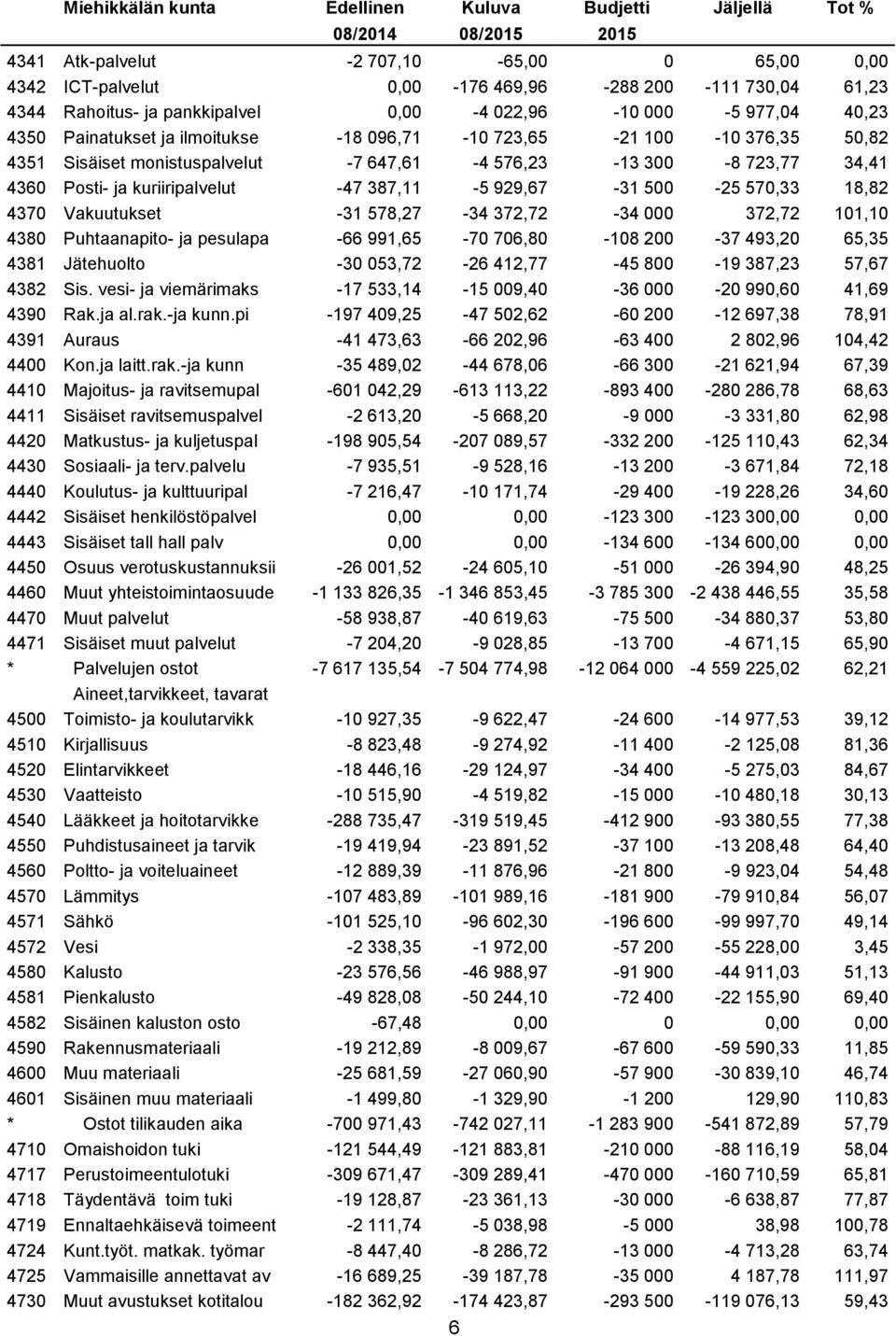 723,77 34,41 4360 Posti- ja kuriiripalvelut -47 387,11-5 929,67-31 500-25 570,33 18,82 4370 Vakuutukset -31 578,27-34 372,72-34 000 372,72 101,10 4380 Puhtaanapito- ja pesulapa -66 991,65-70