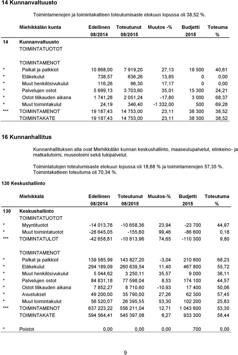 henkilösivukulut 116,26 96,30 17,17 0 0,00 * Palvelujen ostot 5 699,13 3 703,60 35,01 15 300 24,21 * Ostot tilikauden aikana 1 741,28 2 051,24-17,80 3 000 68,37 * Muut toimintakulut 24,19 346,40-1