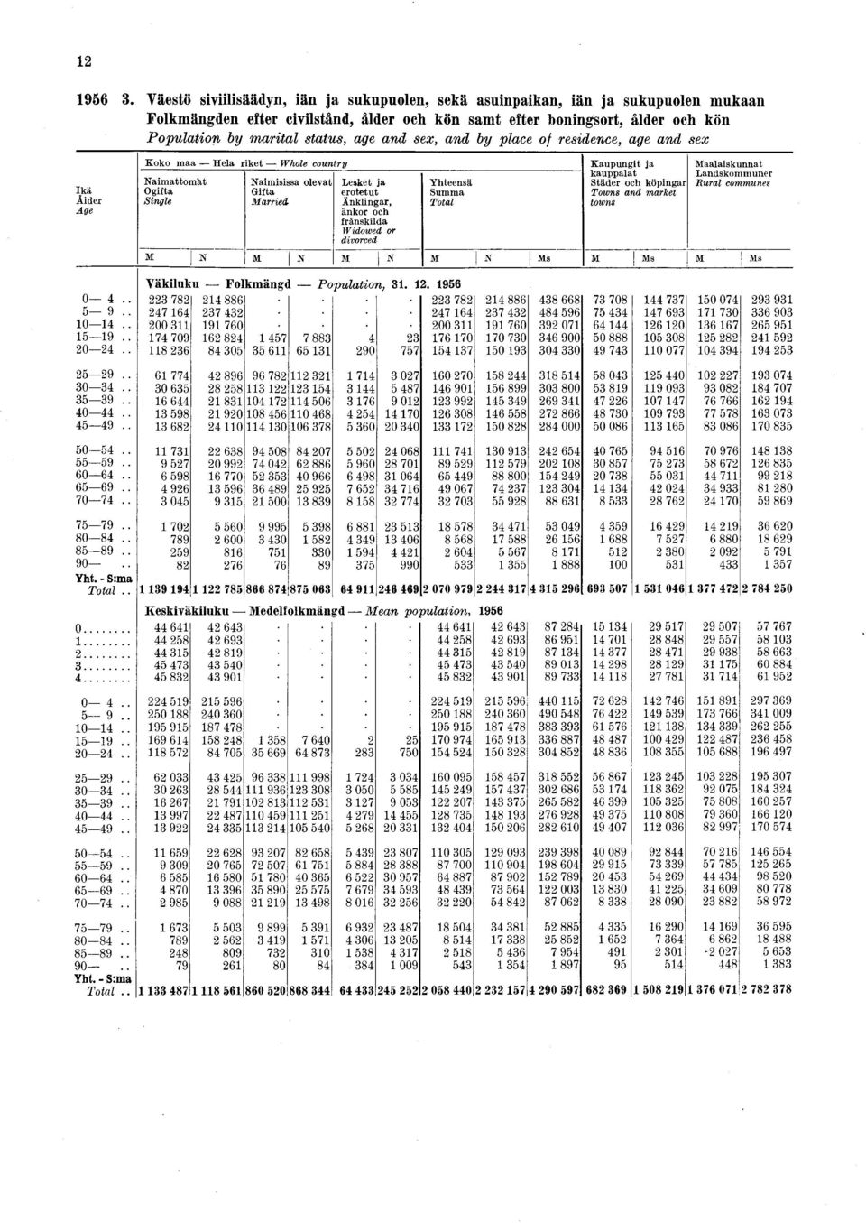 . 30 34.. 35 39.. 40 44.. 45 49.. 50 54.. 55 59.. 60 64.. 65 69.. 70 74.. 75 79.. 80 84.. 85 89.. 90.. Yht. - S:ma Total.. 0... 1... 2... 3... 4... 0 4.