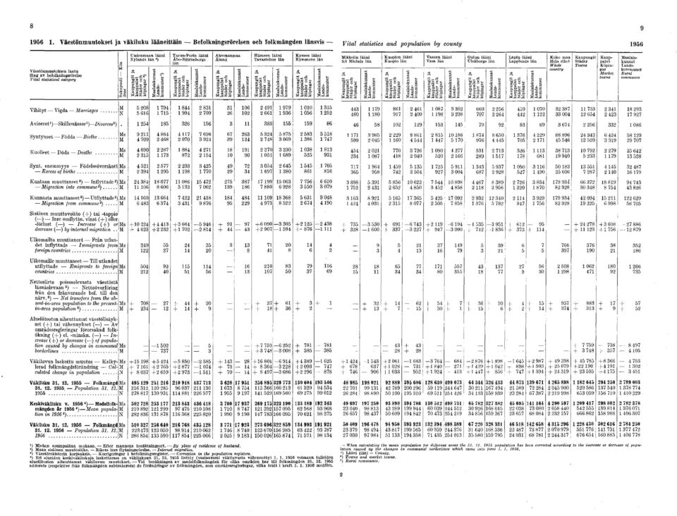 .. Kuntaan m uuttaneet2) Inflyttade 2) Migration into commune2)... Kunnasta muuttaneet2) Utflyttade 2) Migration from commune2)... Sisäinen m uuttovoitto ( + ) tai -tappio ( ) Inre omflyttn.
